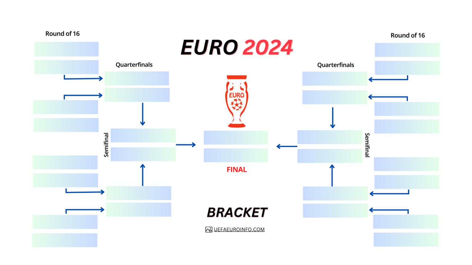 EURO 2024 Knockout Stage Format, Schedule, Bracket & More