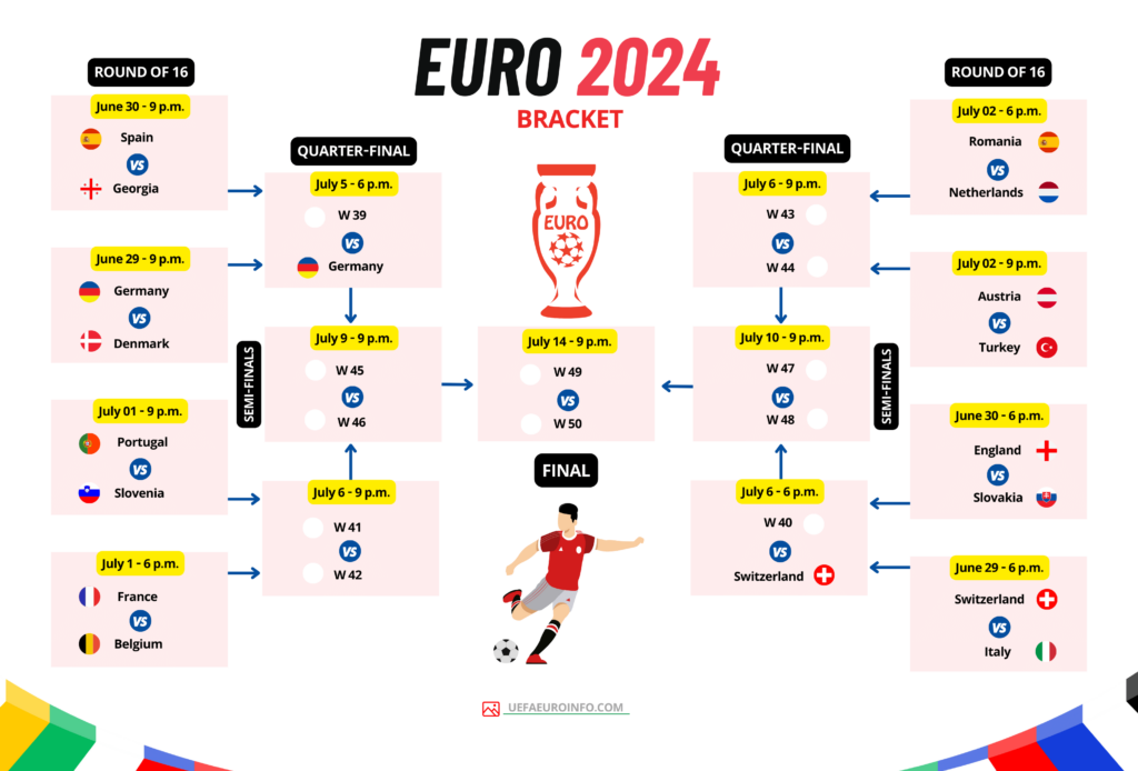 Euro 2024 Current Bracket